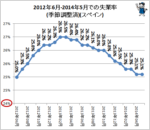 ↑ 2012年6月-2014年5月での失業率(季節調整済)(スペイン)