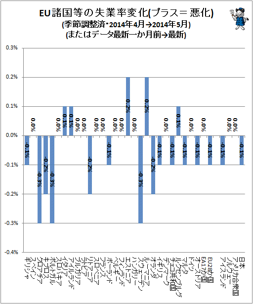 ↑ EU諸国等の失業率変化(プラス=悪化)(季節調整済・2014年4月→2014年5月)(またはデータ最新一か月前→最新)