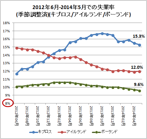 ↑ 2012年6月-2014年5月での失業率(季節調整済)(キプロス/アイルランド/ポーランド)