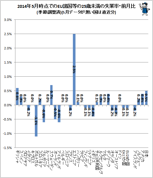 ↑ 2014年5月時点でのEU諸国等の25歳未満の失業率・前月比(季節調整済)(5月データが無い国は直近分)