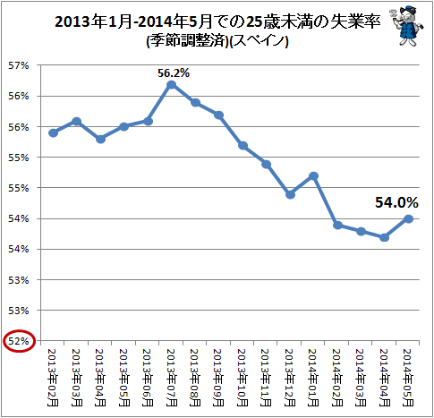 ↑ 2013年1月-2014年5月での25歳未満の失業率(季節調整済)(スペイン)