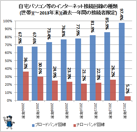 ↑ 自宅パソコン等のインターネット接続回線の種類(世帯)(-2013年末)(過去一年間の接続者限定)