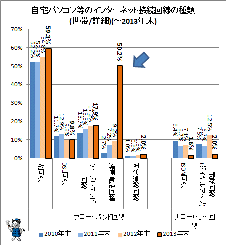 ↑ 自宅パソコンのインターネット接続回線の種類(世帯/詳細)(-2013年)