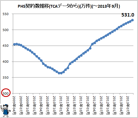 ↑ PHS契約数推移(TCAデータから)(万件)(-2013年9月)