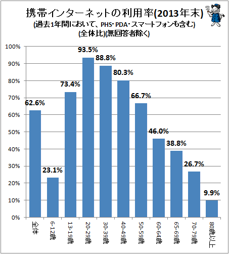 ↑ 携帯インターネットの利用率(2013年末)(過去1年間において、PHS・PDA・スマートフォンも含む)(全体比)(無回答者除く)