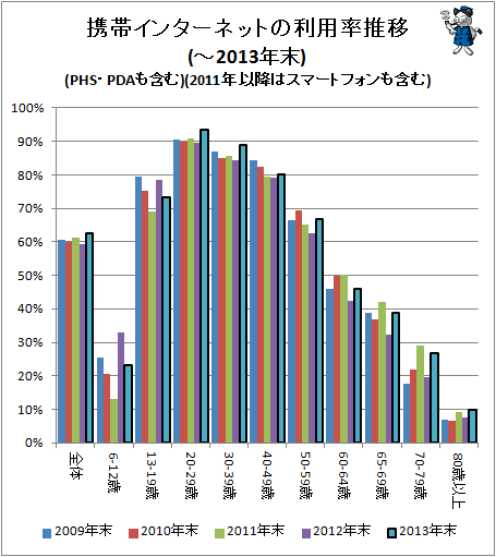 ↑ 携帯インターネットの利用率推移(-2013年)(PHS・PDAも含む)(2011年以降はスマートフォンも含む)