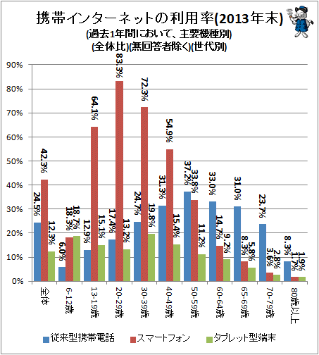 ↑ 携帯インターネットの利用率(2013年末)(過去1年間において、主要機種別)(全体比)(無回答者除く)(世代別)