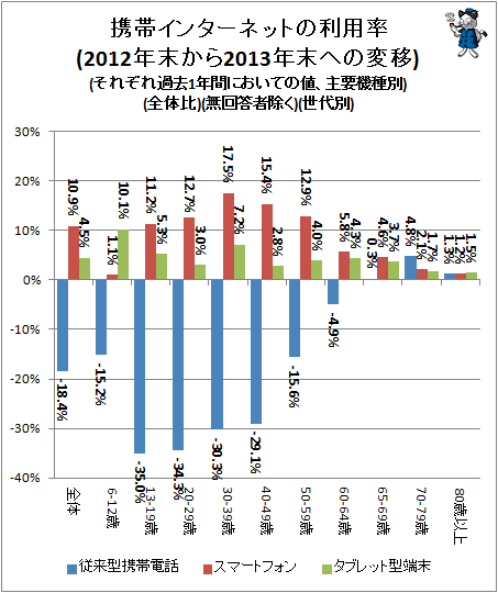 ↑ 携帯インターネットの利用率(2012年末から2013年末への変移)(それぞれ過去1年間においての値、主要機種別)(全体比)(無回答者除く)(世代別)