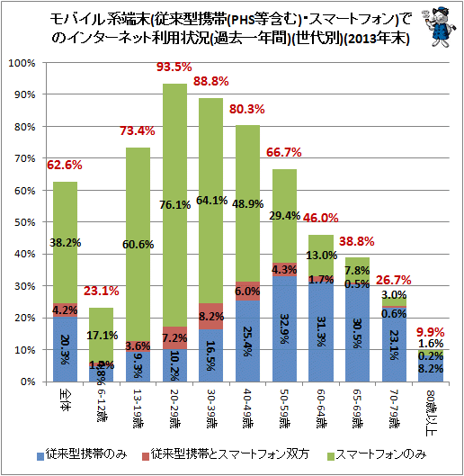 ↑ モバイル系端末(従来型携帯(PHS等含む)・スマートフォン)でのインターネット利用状況(過去一年間)(世代別)(2013年末)
