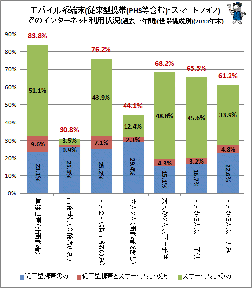 ↑ モバイル系端末(従来型携帯(PHS等含む)・スマートフォン)でのインターネット利用状況(過去一年間)(世帯構成別)(2013年)