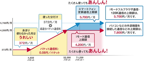 ↑ パケ・ホーダイ ダブルの事例(NTTドコモ)