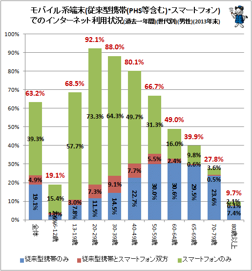 ↑ モバイル系端末(従来型携帯(PHS等含む)・スマートフォン)でのインターネット利用状況(過去一年間)(世代別)(男性)(2013年末)