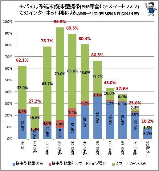 ↑ モバイル系端末(従来型携帯(PHS等含む)・スマートフォン)でのインターネット利用状況(過去一年間)(世代別)(女性)(2013年末)