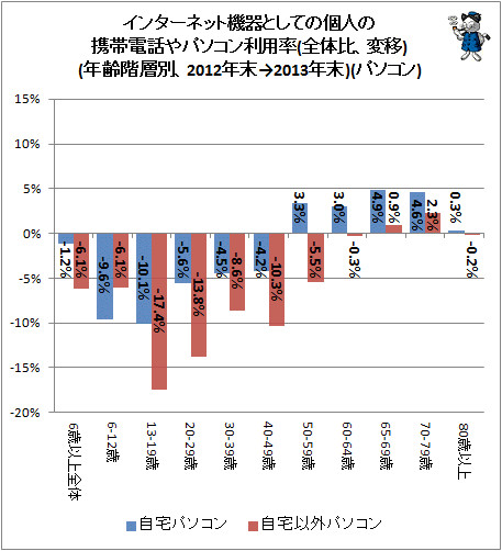 ↑ インターネット機器としての個人の携帯電話やパソコン利用率(全体比、変移)(年齢階層別、2012年末→2013年末)(パソコン)