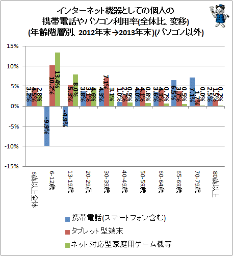 ↑ インターネット機器としての個人の携帯電話やパソコン利用率(全体比、変移)(年齢階層別、2012年末→2013年末)(パソコン以外)
