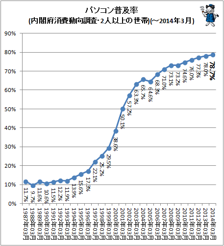 ↑ パソコン普及率(内閣府消費動向調査より、今回収録のため再構築)(-2014年3月)