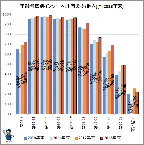 ↑ 年齢階層別インターネット普及率(個人)(-2013年)
