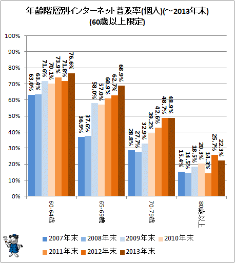 ↑ 年齢階層別インターネット普及率(個人)(-2013年)(60歳以上限定)