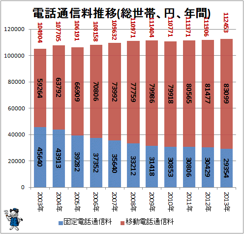↑ 電話通信料推移(総世帯、円、年間)(-2013年)