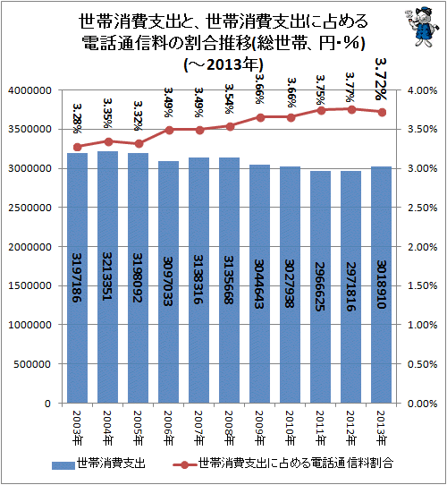 ↑ 世帯消費支出と、世帯消費支出に占める電話通信料の割合推移(総世帯、円・%)(-2013年)
