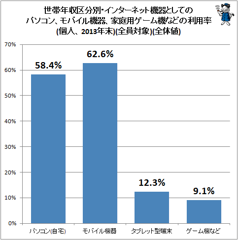 ↑ 世帯年収区分別・インターネット機器としてのパソコン、モバイル機器、家庭用ゲーム機などの利用率(個人、2013年末)(全員対象)(全体値)