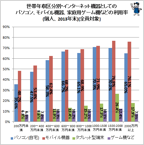 ↑ 世帯年収区分別・インターネット機器としてのパソコン、モバイル機器、家庭用ゲーム機などの利用率(個人、2013年末)(全員対象)