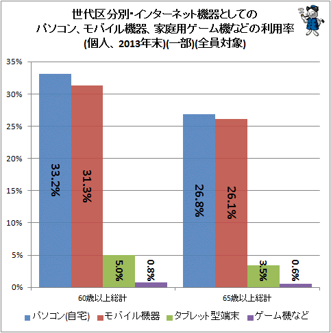 ↑世代区分別・インターネット機器としてのパソコン、モバイル機器、家庭用ゲーム機などの利用率(個人、2013年末)(一部)(全員対象)