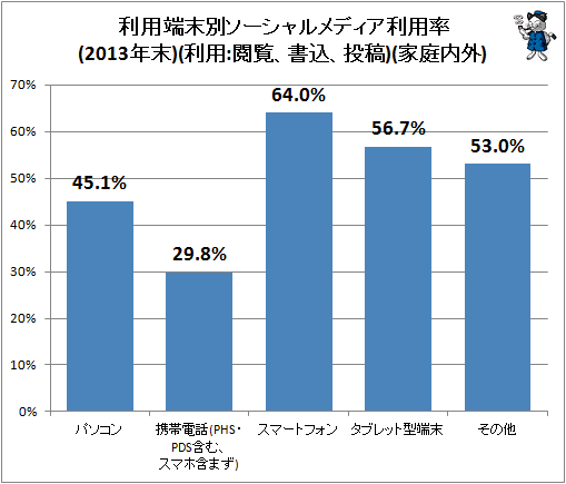↑ 利用端末別ソーシャルメディア利用率(2013年末)(利用:閲覧、書込、投稿)(家庭内外)