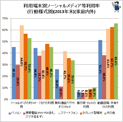 ↑ 利用端末別ソーシャルメディア等利用率(行動様式別)(2013年末)(家庭内外)