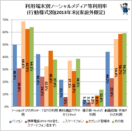 ↑ 利用端末別ソーシャルメディア等利用率(行動様式別)(2013年末)(家庭外限定)