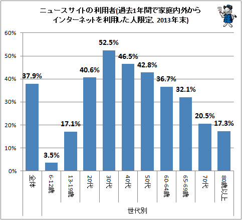 ↑ ニュースサイトの利用者(過去1年間で家庭内外からインターネットを利用した人限定、2013年末)