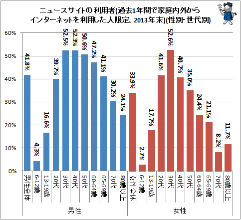 ↑ ニュースサイトの利用者(過去1年間で家庭内外からインターネットを利用した人限定、2013年末)(性別、世代別)