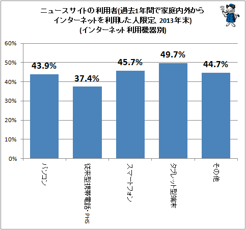 ↑ ニュースサイトの利用者(過去1年間で家庭内外からインターネットを利用した人限定、2013年末)(インターネット利用機器別)