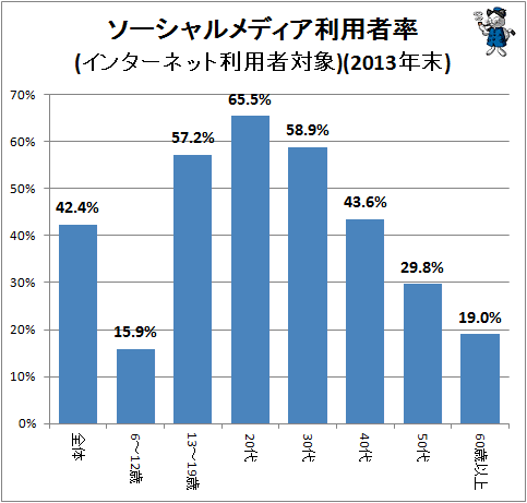 ↑ ソーシャルメディア利用者率(インターネット利用者対象)(2013年末)