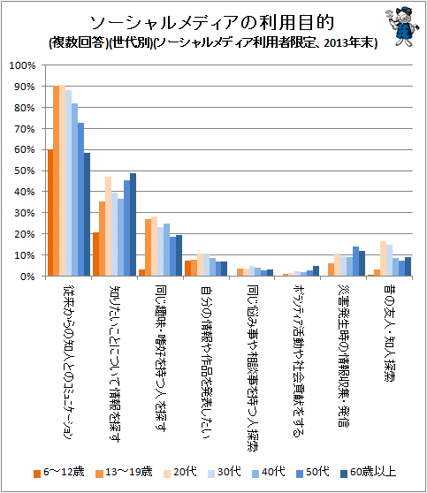 ↑ ソーシャルメディアの利用目的(複数回答)(世代別)(ソーシャルメディア利用者限定、2013年末)