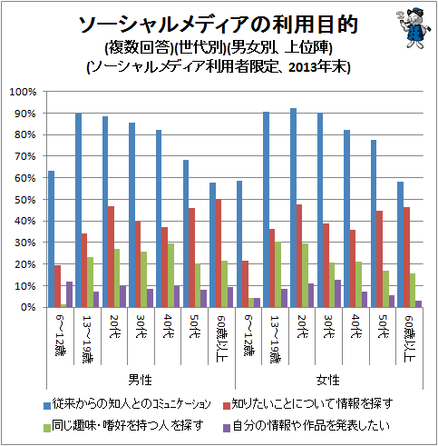 ↑ ソーシャルメディアの利用目的(複数回答)(世代別)(男女別、上位陣)(ソーシャルメディア利用者限定、2013年末)