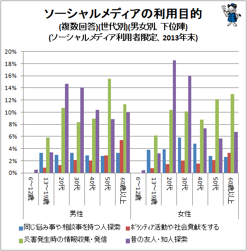 ↑ ソーシャルメディアの利用目的(複数回答)(世代別)(男女別、上位陣)(ソーシャルメディア利用者限定、2013年末)