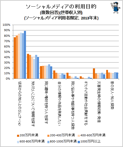 ↑ ソーシャルメディアの利用目的(複数回答)(世帯収入別)(ソーシャルメディア利用者限定、2013年末)