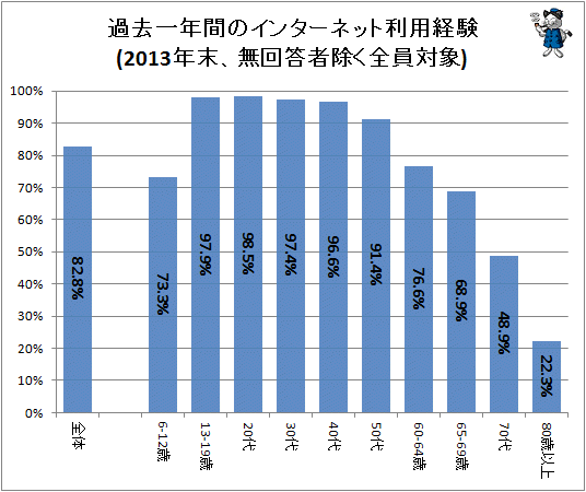 ↑ 過去一年間のインターネット利用経験(2013年末、無回答者除く全員対象)