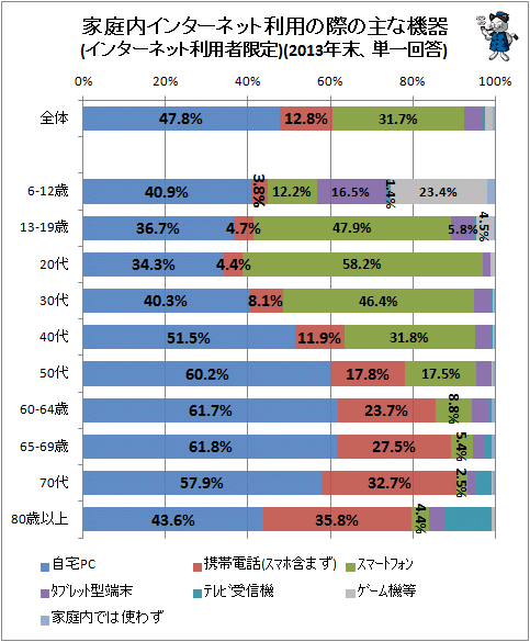 ↑ 家庭内インターネット利用の際の主な機器(インターネット利用者限定)(2013年末、単一回答)