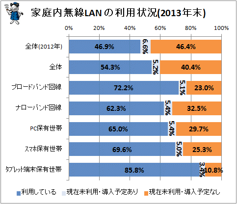 ↑ 家庭内無線LANの利用状況(2013年末)