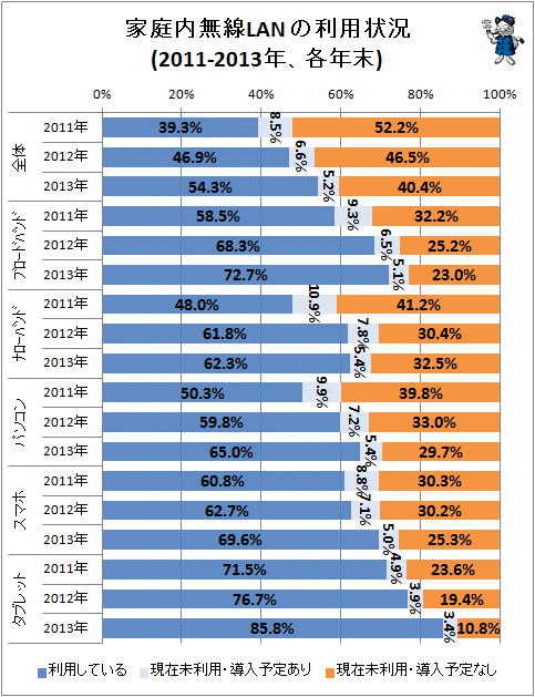 ↑ 家庭内無線LANの利用状況(2011年末-2013年末)