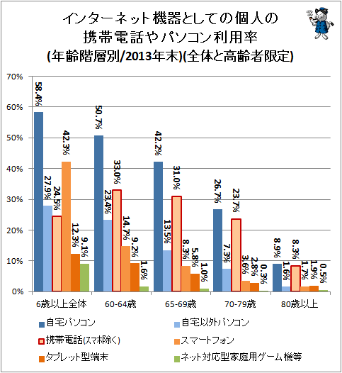↑ インターネット機器としての個人の携帯電話やパソコン利用率(年齢階層別/2013年末)(全体と高齢者限定)