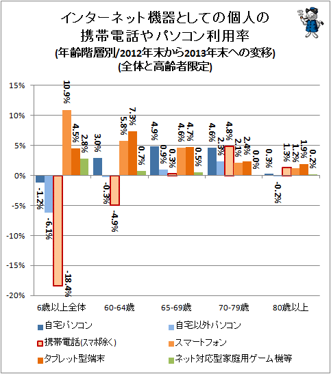 ↑ インターネット機器としての個人の携帯電話やパソコン利用率(年齢階層別/2012年末から2013年末への変移)(全体と高齢者限定)
