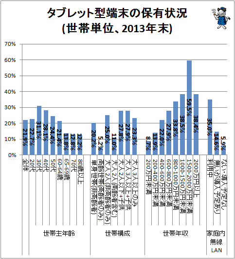 ↑ タブレット型端末の保有状況(世帯単位、2013年末)
