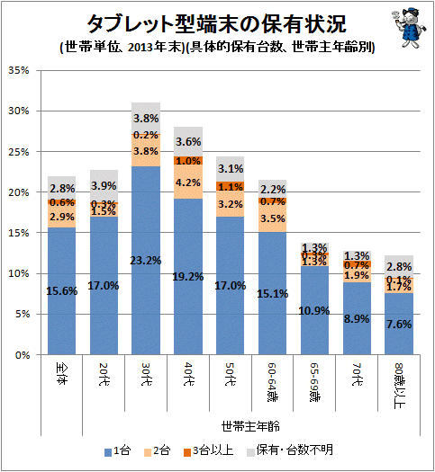 ↑ タブレット型端末の保有状況(世帯単位、2013年末)(具体的保有台数、世帯主年齢別)