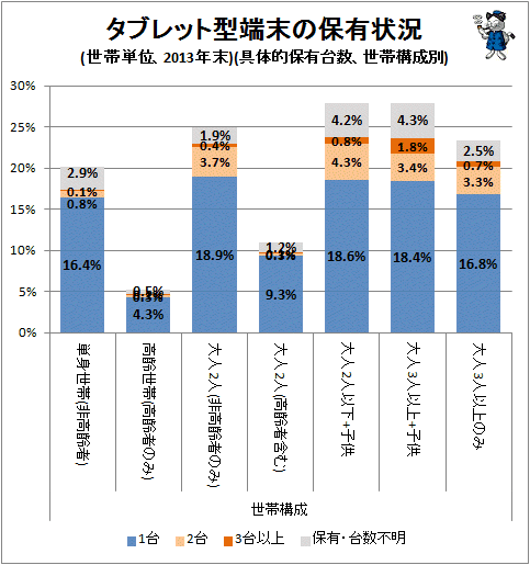 ↑ タブレット型端末の保有状況(世帯単位、2013年末)(具体的保有台数、世帯構成別)