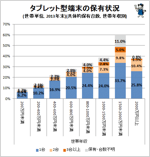 ↑ タブレット型端末の保有状況(世帯単位、2013年末)(具体的保有台数、世帯主年収別)
