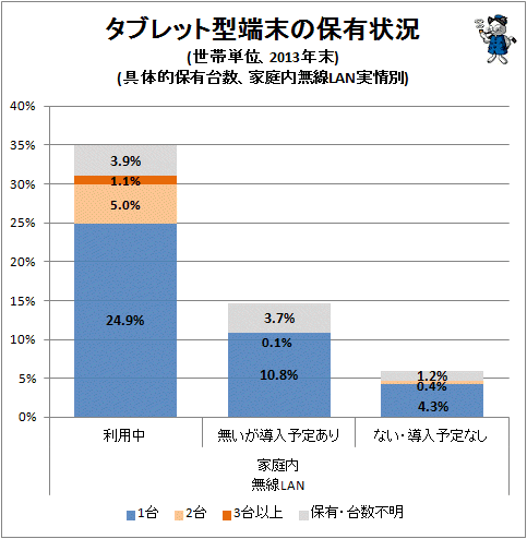 ↑ タブレット型端末の保有状況(世帯単位、2013年末)(具体的保有台数、家庭内無線LAN実情別)