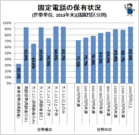 ↑ 固定電話の保有状況(世帯単位、2013年末)(諸属性区分別)